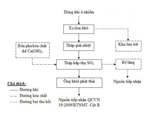 công nghệ hệ thống xử lý khí thải lò hơi