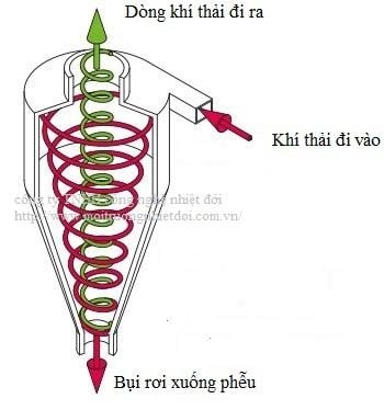 xử lý bụi bằng Cyclon
