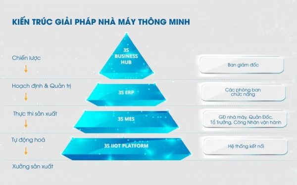 Nhà máy thông minh là gì? Và tại sao chúng cần thiết để nâng cao năng lực cạnh tranh