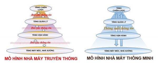 Sự khác biệt giữa nhà máy thông minh và nhà máy truyền thống đó là tính kết nối giữa tầng quản trị hoạch định nguồn lực và tầng quản lý vận hành sản xuất.
